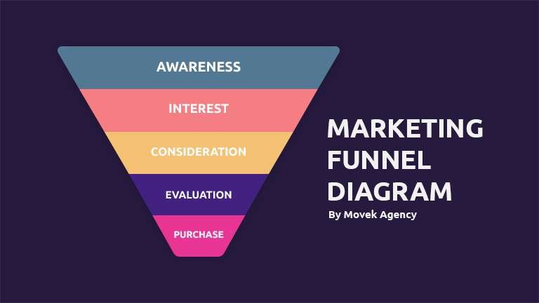 Key stages of the sales