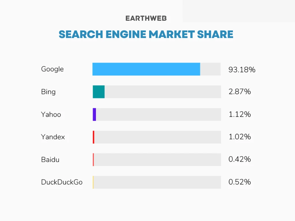 Are Google ADS worth it? Search engine market share