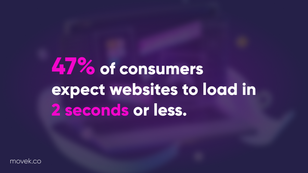 47% of consumers expect websites to load in 2 seconds or less.